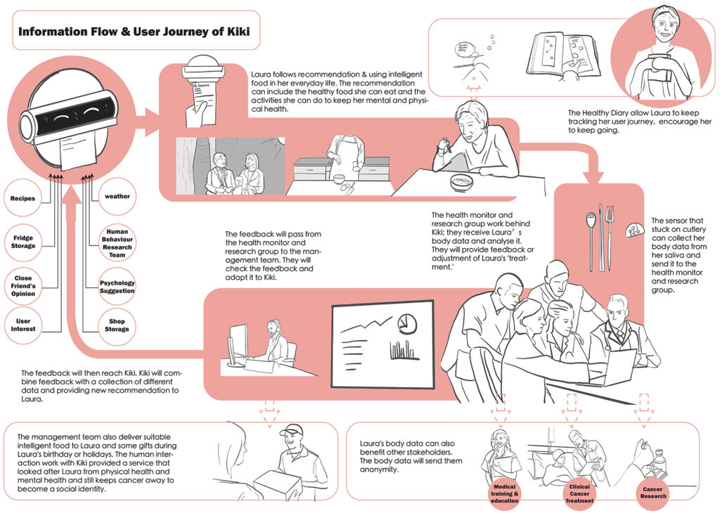 User experience Storyboard