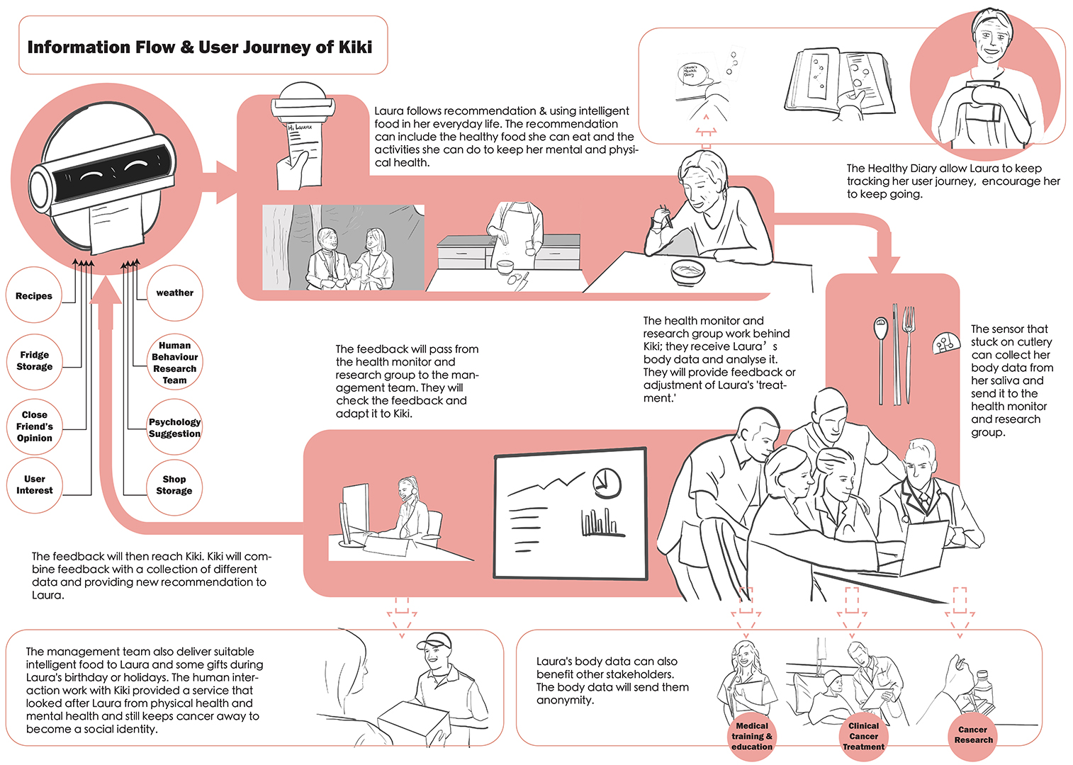 User experience Storyboard